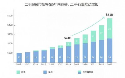 遍采全球Vintage网红门店 解码二手零售业未来五年翻倍增长的时尚密码
